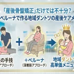産後骨盤矯正の単価アップ戦略。従来の手技（骨格アプローチ）に骨盤底筋チェア「ペルーナ」を加え、地域ダントツの高単価産後ケアメニューを作るステップの図解