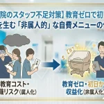 整骨院のスタッフ不足対策。教育コストや離職リスク（属人化）の悩みから、ペルーナ導入による教育ゼロ・初日からの収益化（非属人化）への移行を示す図解