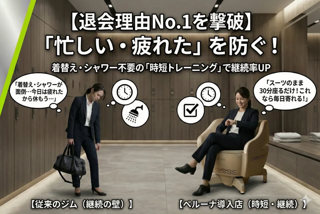 ジム退会理由No.1「忙しい・疲れた」を防ぐ時短トレーニングのアイキャッチ画像。左側の着替えやシャワーを面倒に感じる疲れた女性と、右側のスーツのままペルーナに座り30分の時短ケアで継続できる女性を比較。