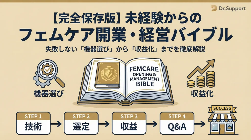 【完全保存版】未経験からのフェムケア開業・経営バイブルの図解。失敗しない「機器選び」から「収益化」までを、技術、選定、収益、Q&Aの4ステップで成功へ導くロードマップとして示したイラスト。Dr.Support提供。