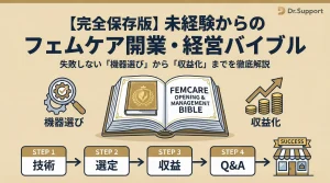 【完全保存版】未経験からのフェムケア開業・経営バイブルの図解。失敗しない「機器選び」から「収益化」までを、技術、選定、収益、Q&Aの4ステップで成功へ導くロードマップとして示したイラスト。Dr.Support提供。