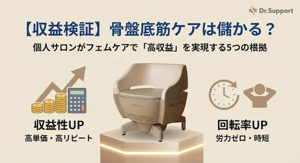 【収益検証】骨盤底筋ケアは儲かる？個人サロンがフェムケアで「高収益」を実現する5つの根拠。収益性UP（高単価・高リピート）と回転率UP（労力ゼロ・時短）のメリットを示す図解イラストと、中央に配置されたフェムケア機器ペルーナ。