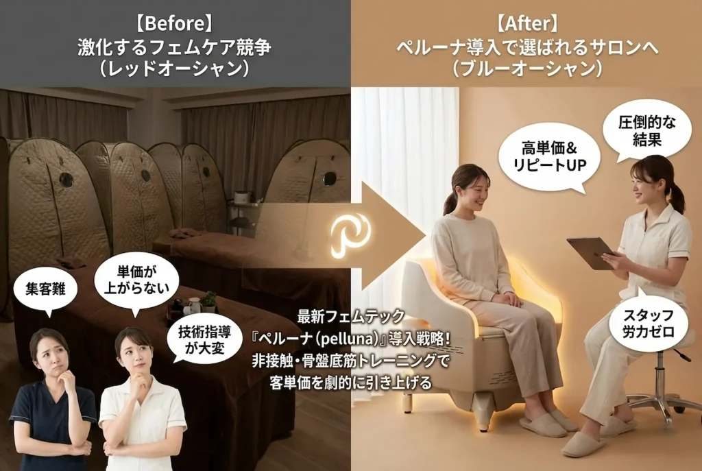 激化するフェムケア競争（レッドオーシャン）で集客難や技術指導に悩むサロンと、最新フェムテックの非接触・骨盤底筋トレーニングチェア『ペルーナ（pelluna）』を導入して高単価・高リピートのブルーオーシャンを実現したサロンのビフォーアフター画像。スタッフ労力ゼロで圧倒的な結果を出す導入戦略を表現。