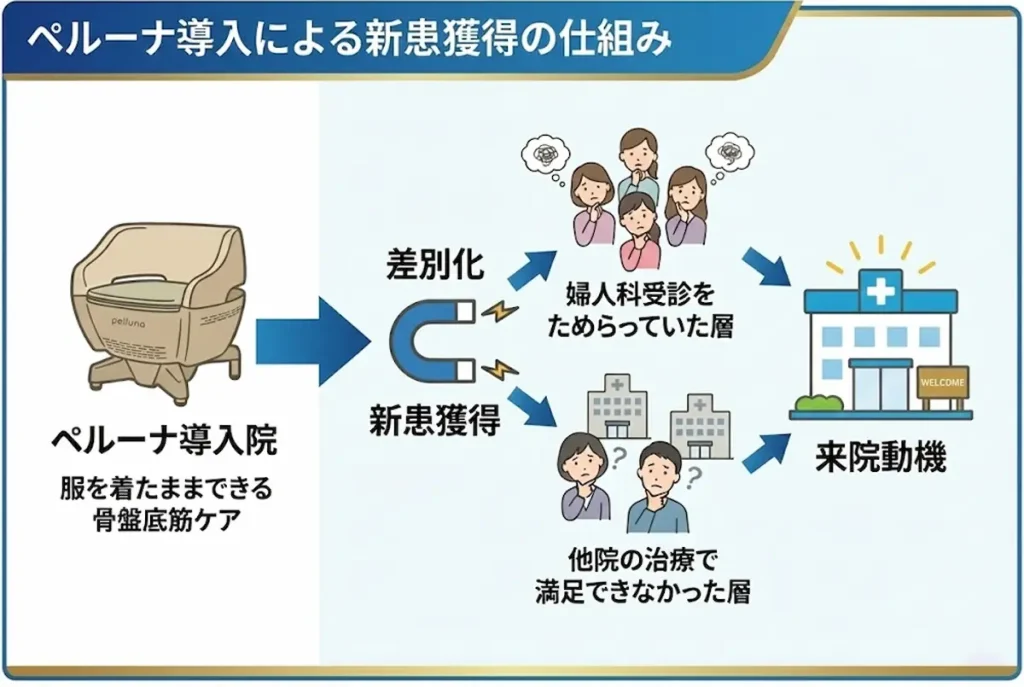 ペルーナ導入による婦人科クリニックの差別化と、服を着たままできるケアによる新規患者獲得の仕組みを図解したイメージ