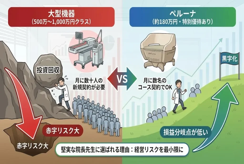 500万〜1,000万円クラスの大型機器と比較した、ペルーナ（約180万円）の損益分岐点の低さと投資回収の早さを比較した図解