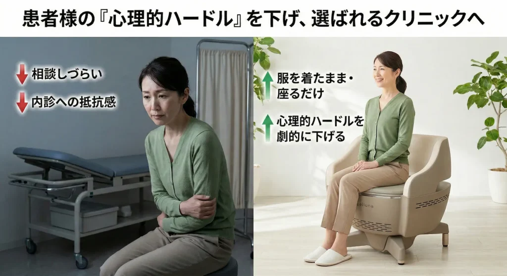 内診に抵抗を感じて相談しづらい患者様と、服を着たまま座るだけでケアできる骨盤底筋トレーニングマシン「ペルーナ」の比較図。心理的ハードルを下げてクリニックの集患に繋げるメリットを解説