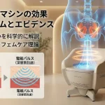 骨盤底筋マシンの効果メカニズムとエビデンス解説記事のメインビジュアル。製品「ペルーナ」と骨盤底筋の図解、およびEMS（表面刺激）と電磁パルス（深層筋到達）の深さの違いを示す比較イラスト。