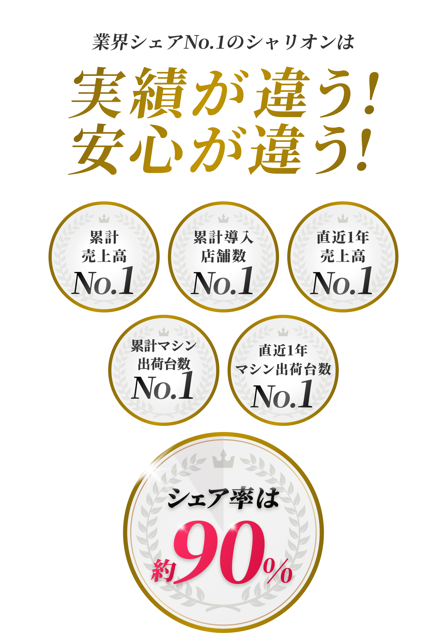 業界シェアNo.1のシャリオンは累計売上高No.1